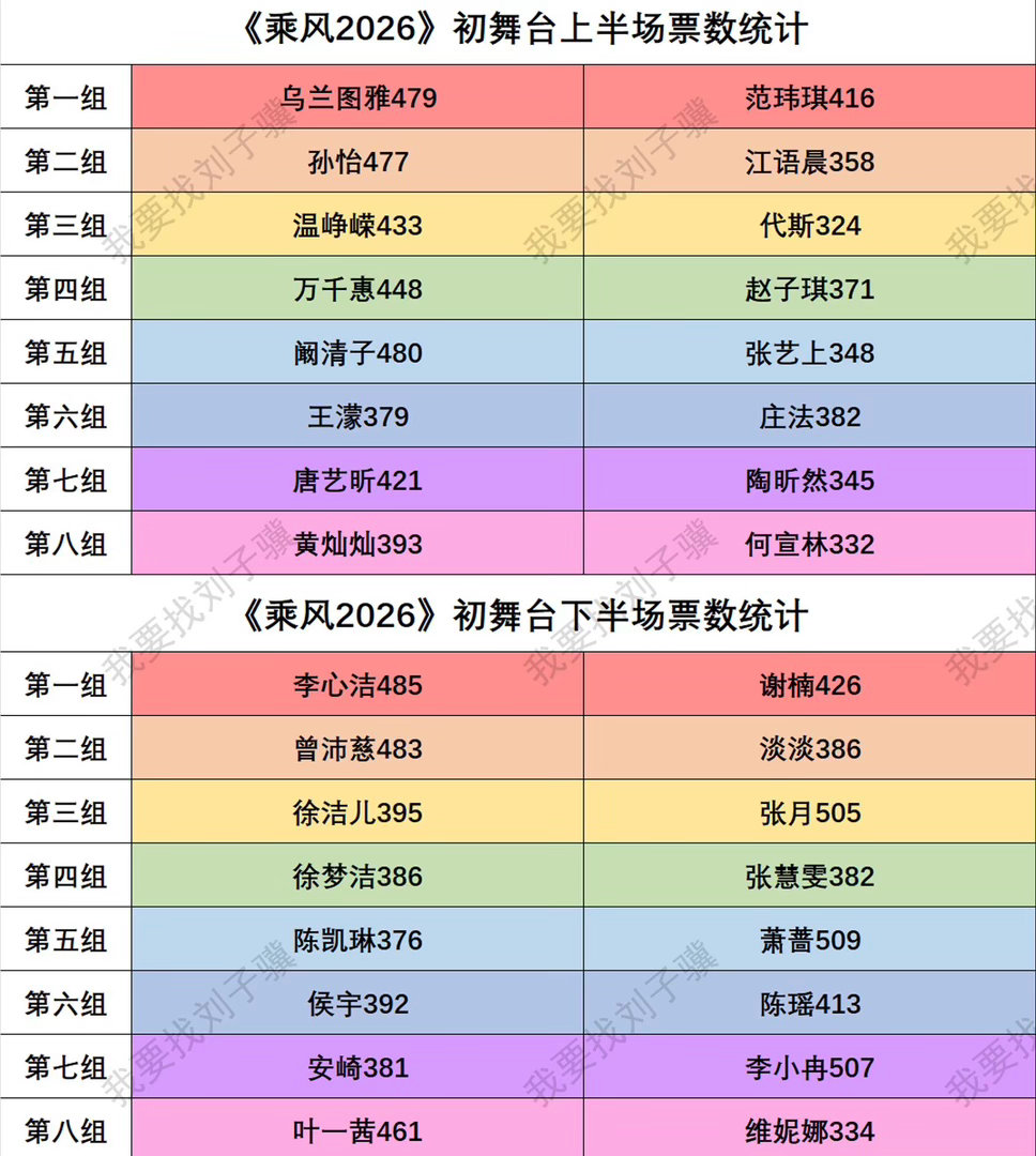 《乘风2026》初舞台票数总排行