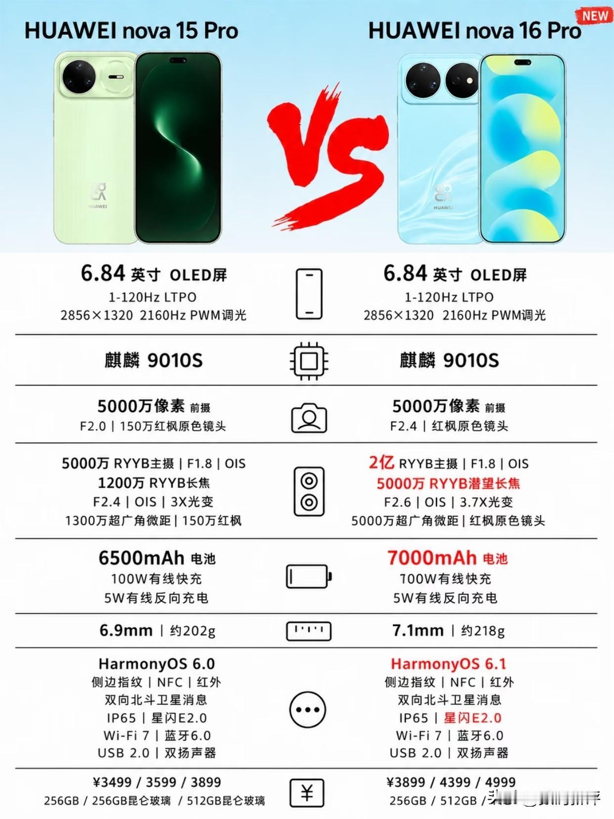 华为Nova16Pro对比Nova15Pro[滑稽笑]Pro还是性价比最高的版本，