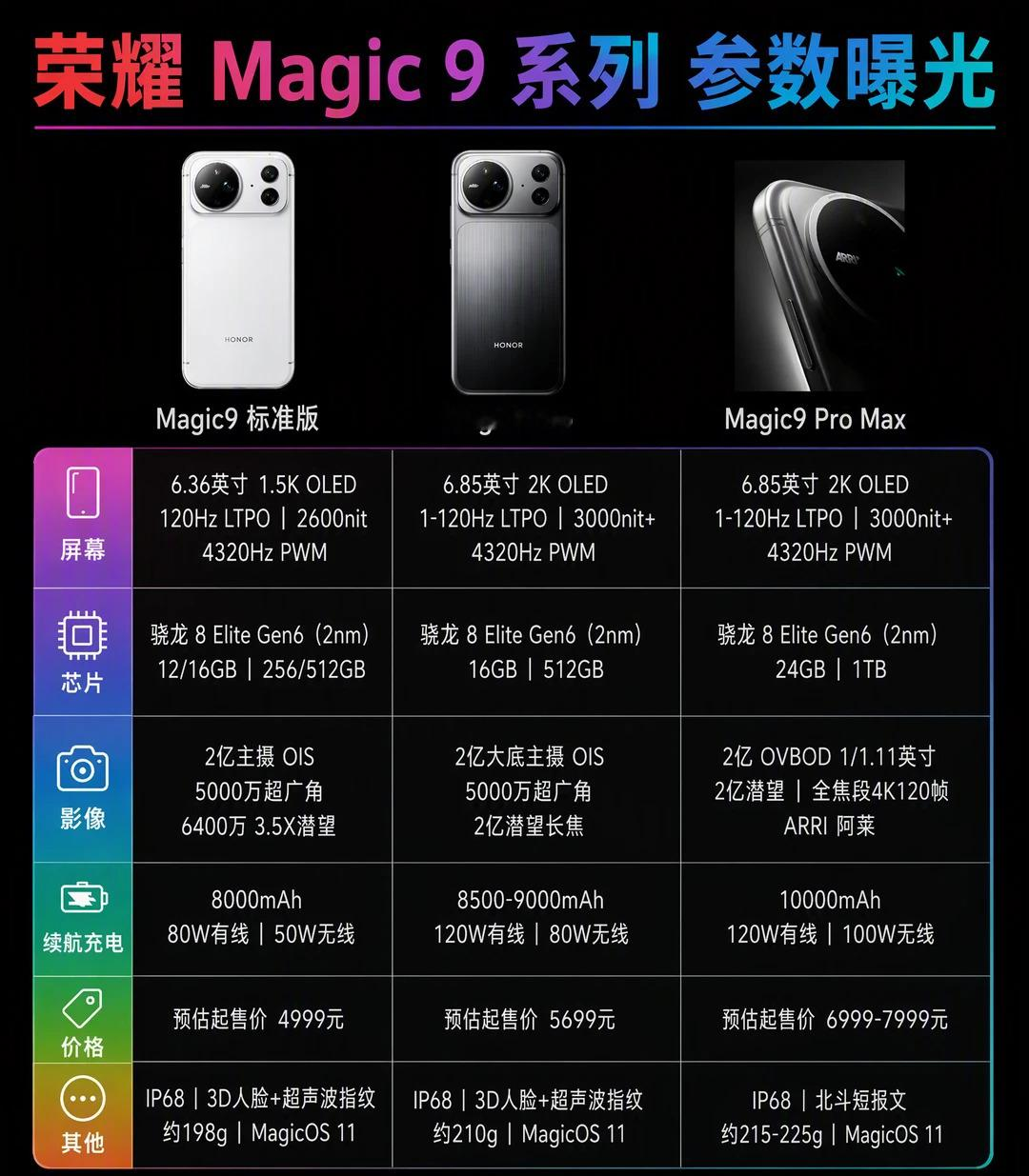 全员涨价的2026年，荣耀Magic9系列如果真按这个价走——那友商真的要坐不住了。标准版4999元