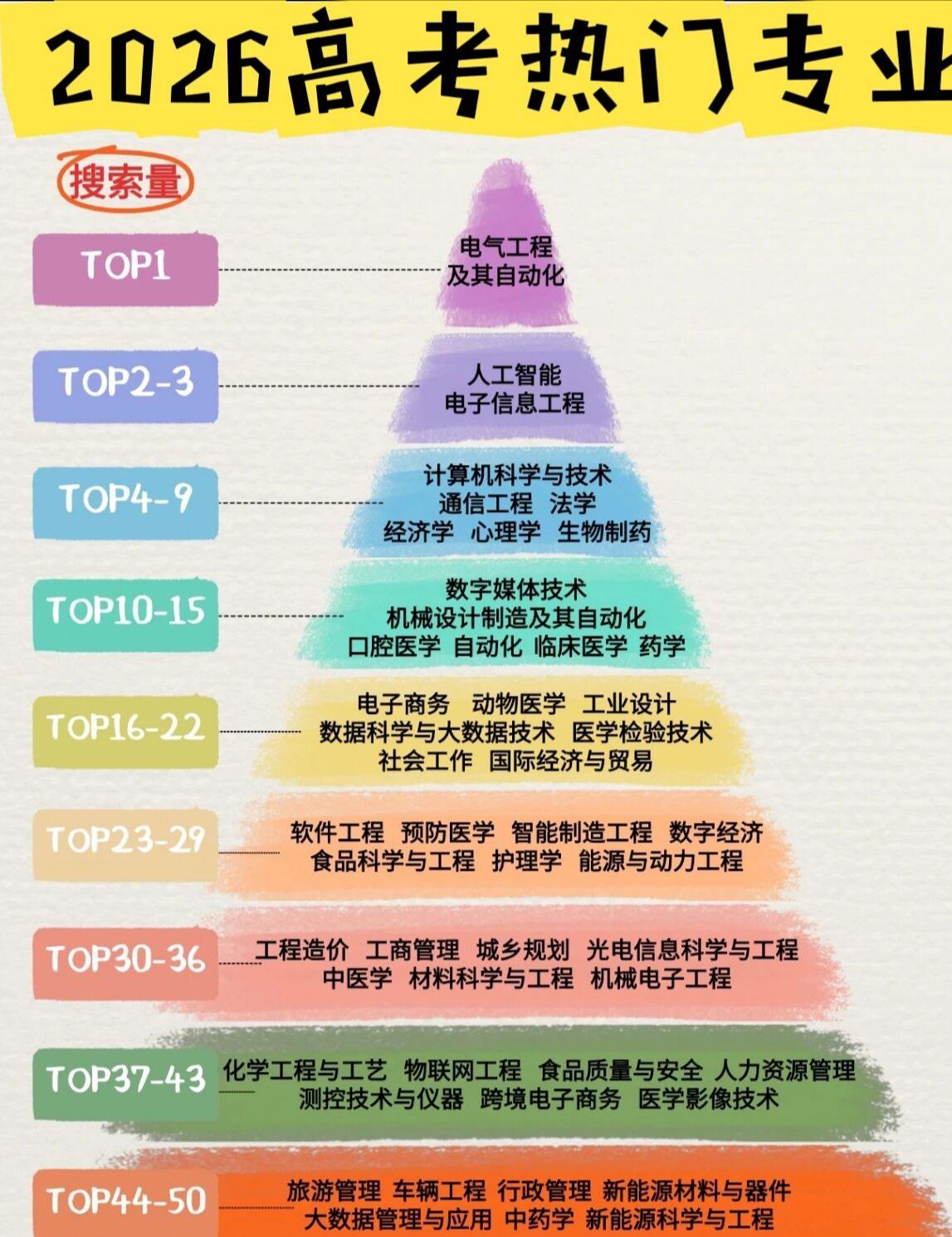 2026高考热门专业还记得你们高考报志愿哪个专业比较热门吗？记得我们那一届08