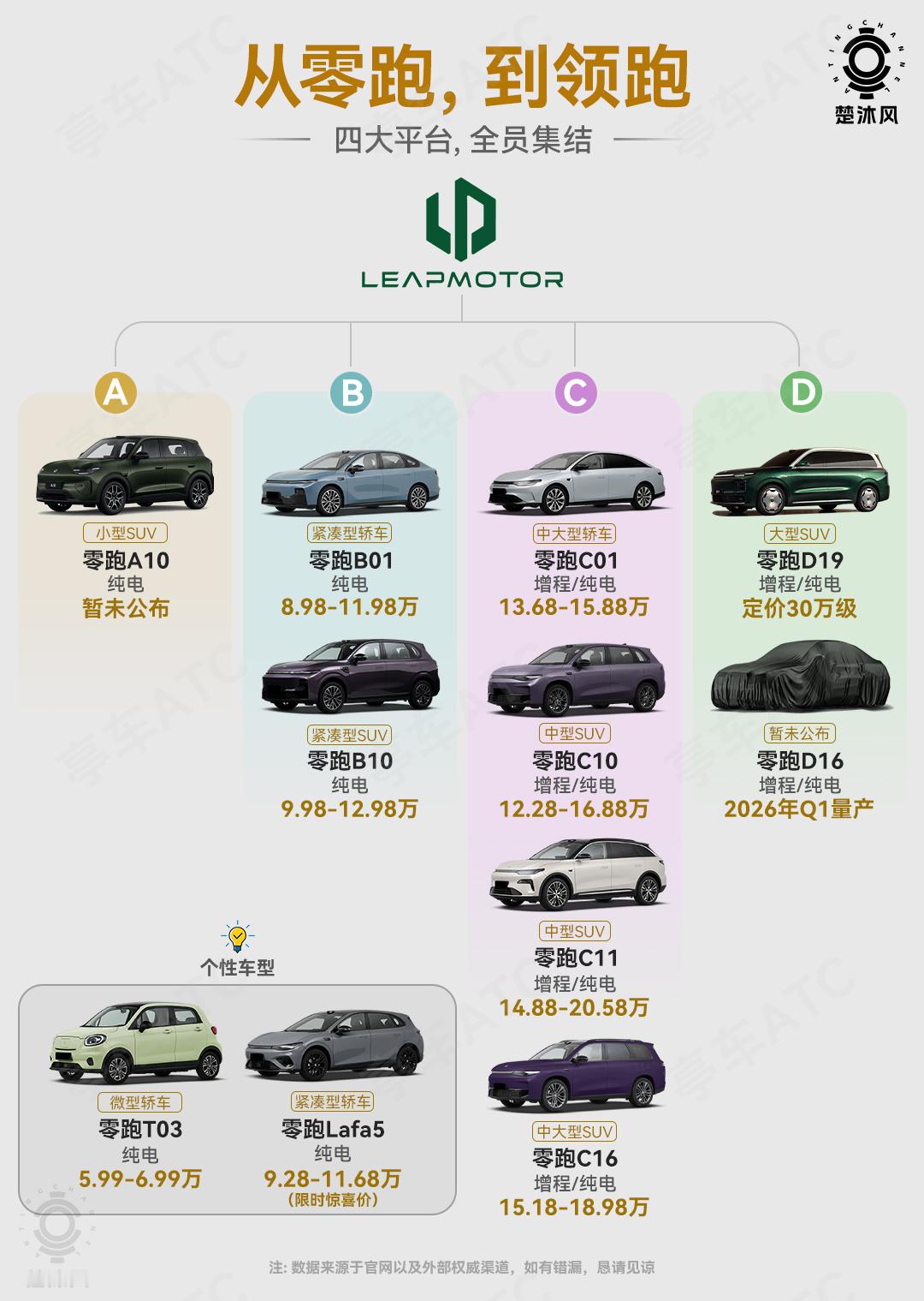 零跑Lafa5上市，限时权益价9.28万起。大家猜中价格了么？零跑家族越发壮大