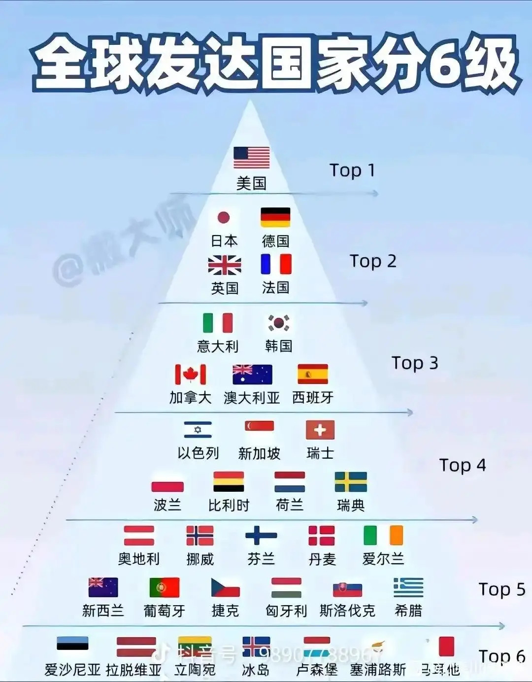 全球发达国家分6级！