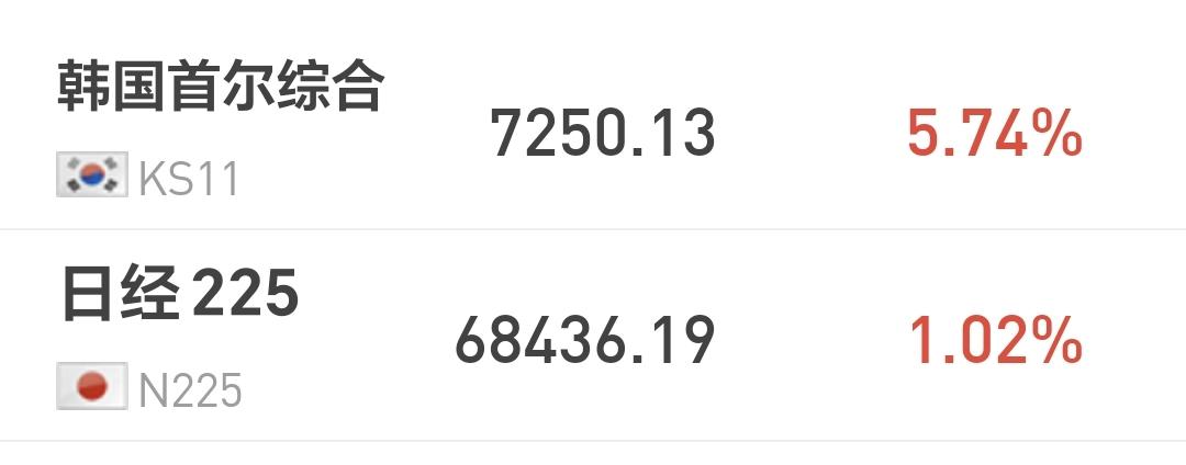 基金：创新药板块大幅度回落，要不要离场观望日本和韩国市场今天上涨，日本上涨了1