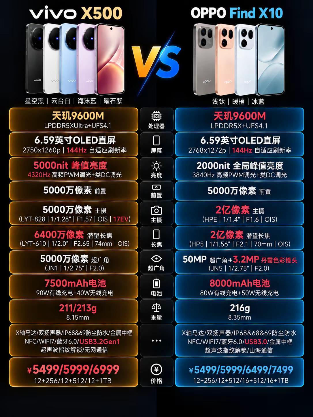 vivo、OPPO新品旗舰配置对比。vivo、OPPO新品旗舰配置对比，看完你会