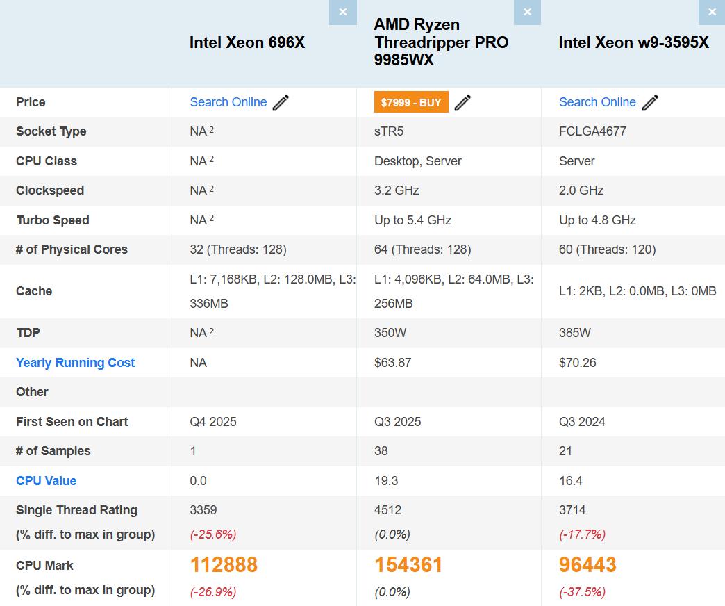 【Intel64核至强696XCPU首次跑分曝光】近日，Intel新一代至强