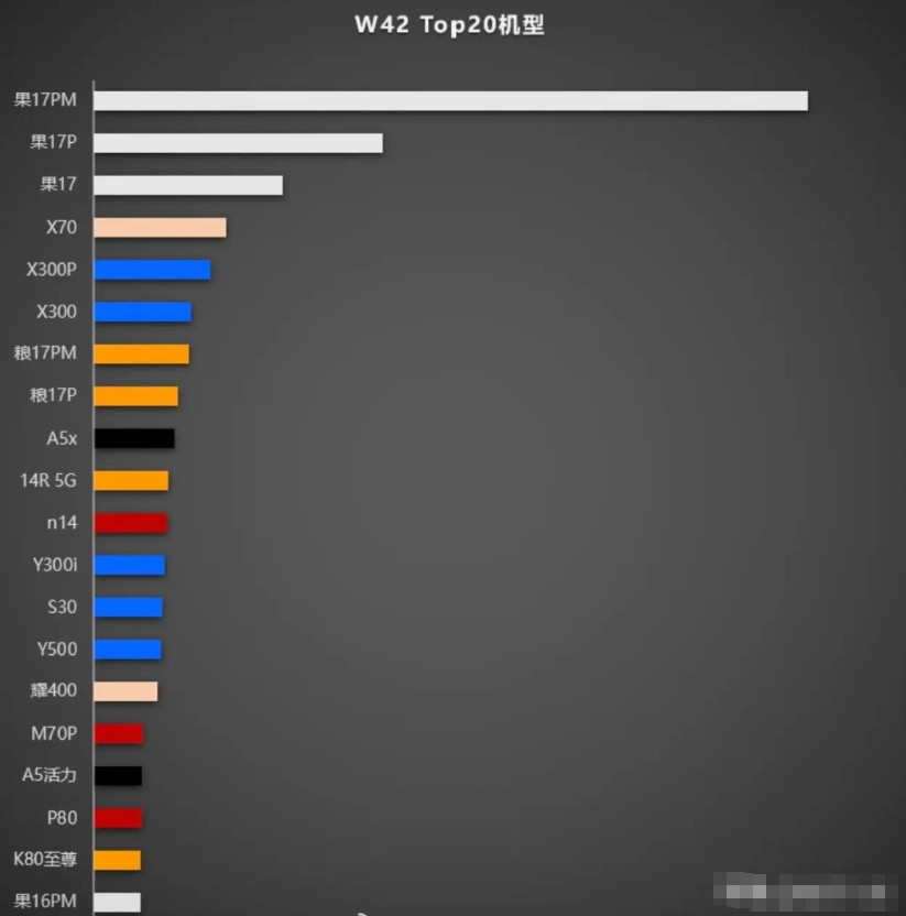 第42周，卖得最好的20款机型出炉，有以下亮点:1.iPhone17系列3款