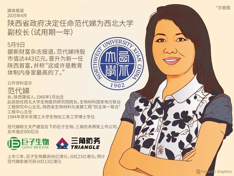 从学者到首富：范代娣的跨界创富传奇西北大学副校长范代娣以457亿持股市值成