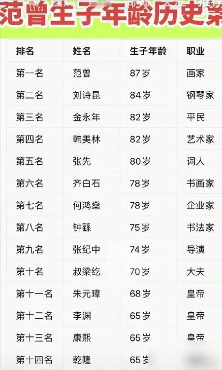 范曾老爷子创了历史第一，起初我以为钢琴家刘诗昆84岁得子已经是创了历史记录了，没