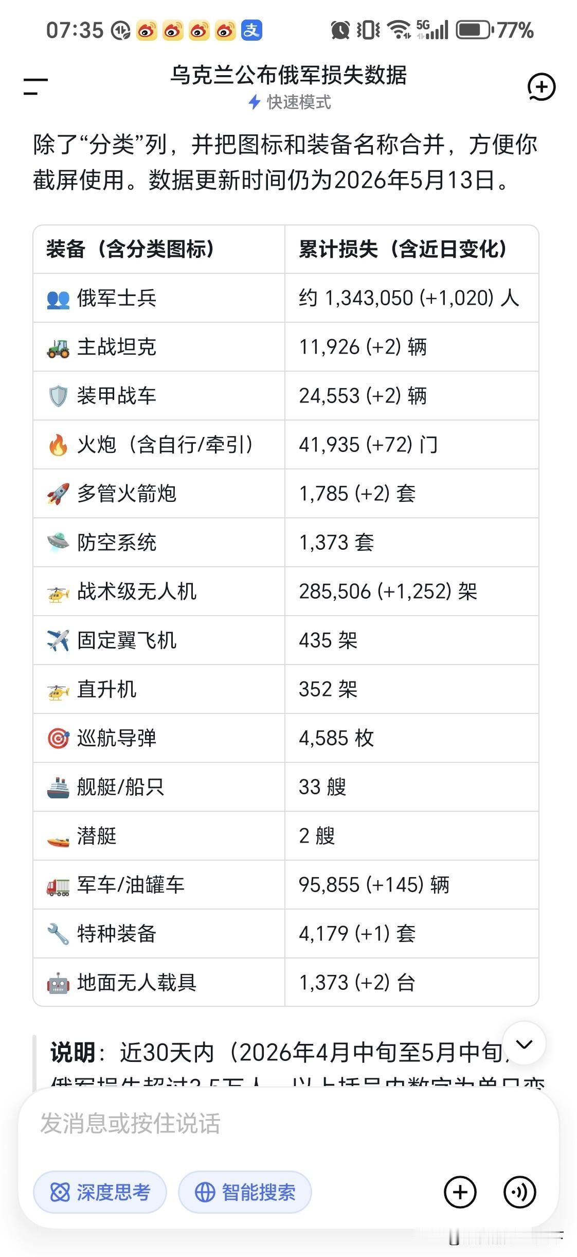 俄罗斯的损失DeepSeek给我的回答，好像还没有包括员额的朝鲜军队！也不包