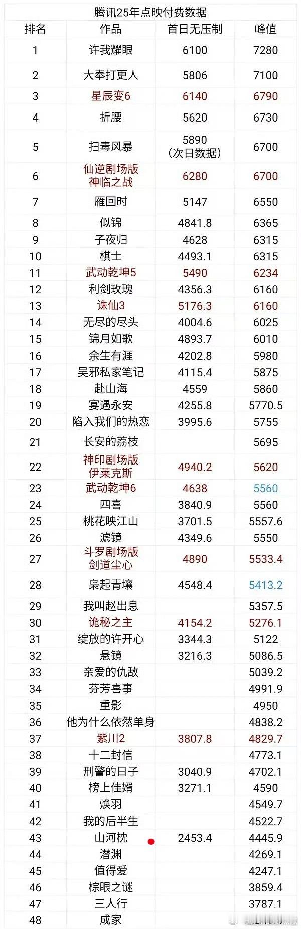 🐧今年噗的最惨的一部剧，居然没破26000