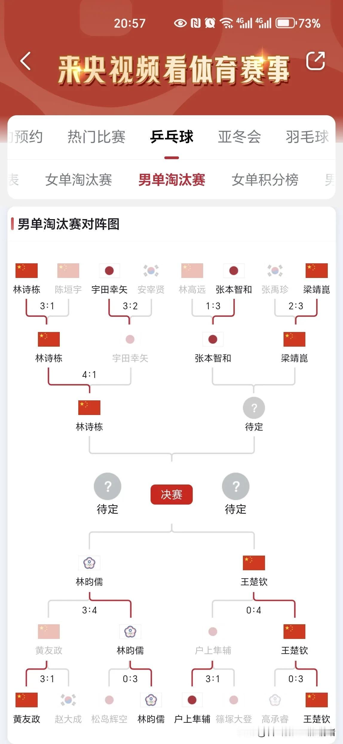 你知道吗今晚截止目前的亚洲杯比赛情况为:女单半区出线选手各为:孙颖莎VS