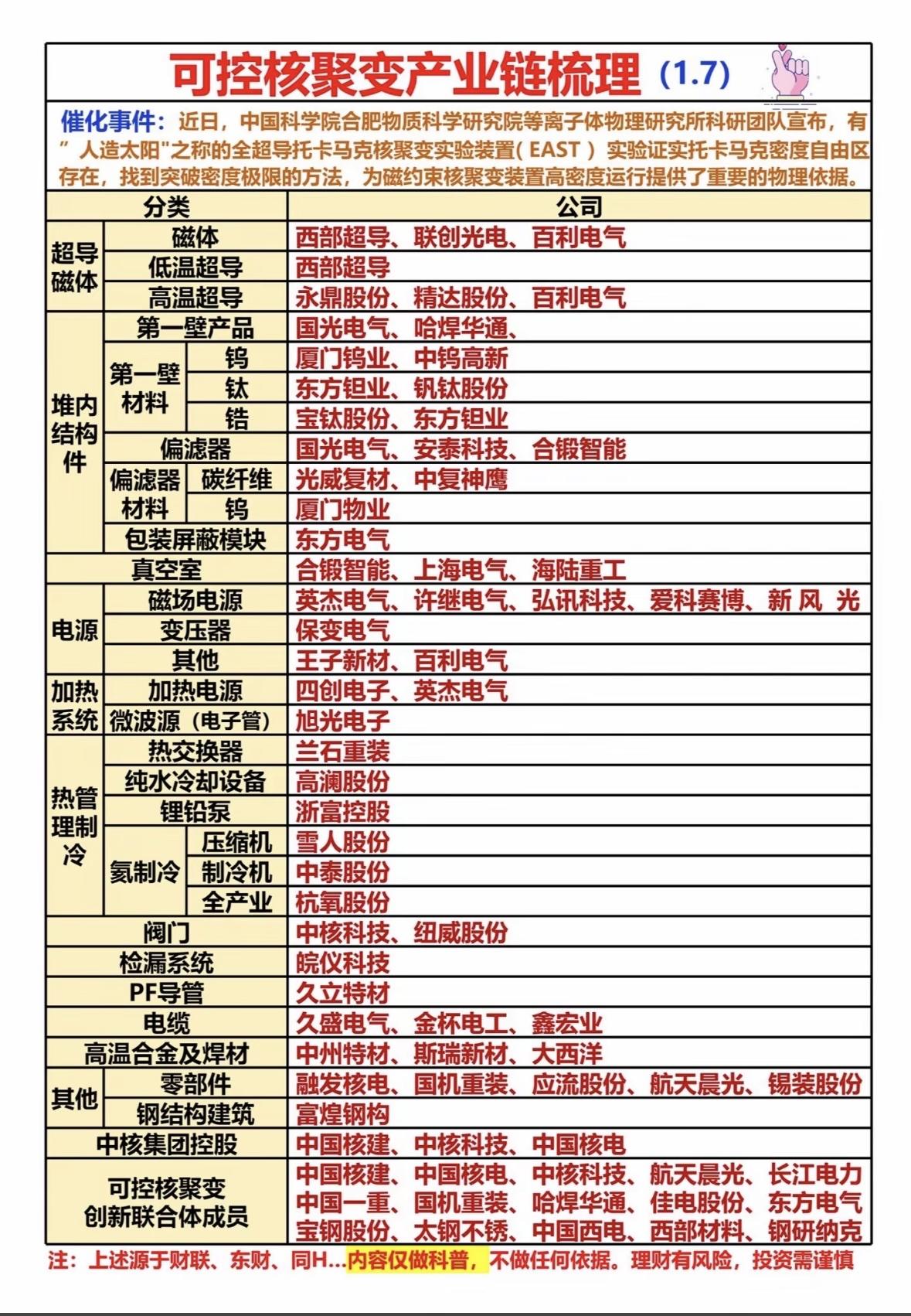 可控核聚变产业链梳理，科技创新引领未来！