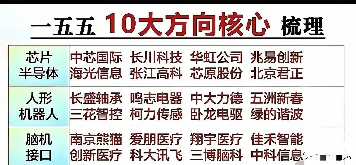 十五五期间十大核心方向（上）“十五五”规划聚焦的芯片半导体、人形机器人、脑机接
