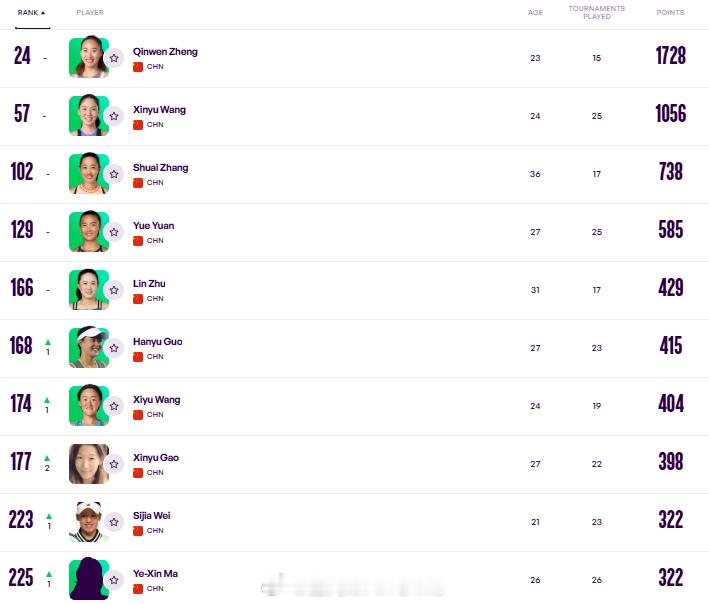 最新一期中国大陆球员WTA单打世界排名TOP30024.郑钦文57.王欣