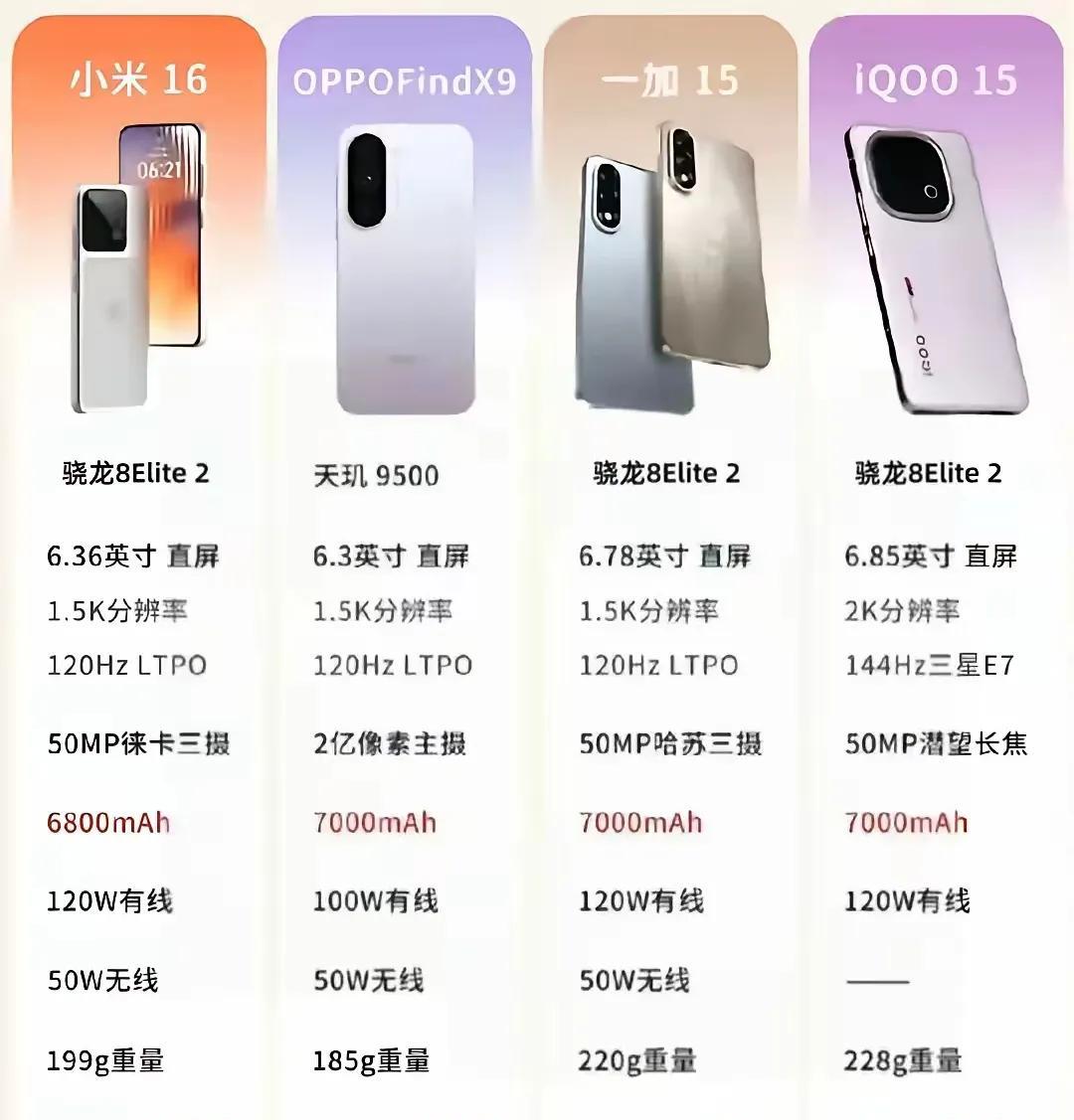 下半年的旗舰机因芯片价格上涨，只能有两个策略。一个是只提升性能和续航，外围基本不