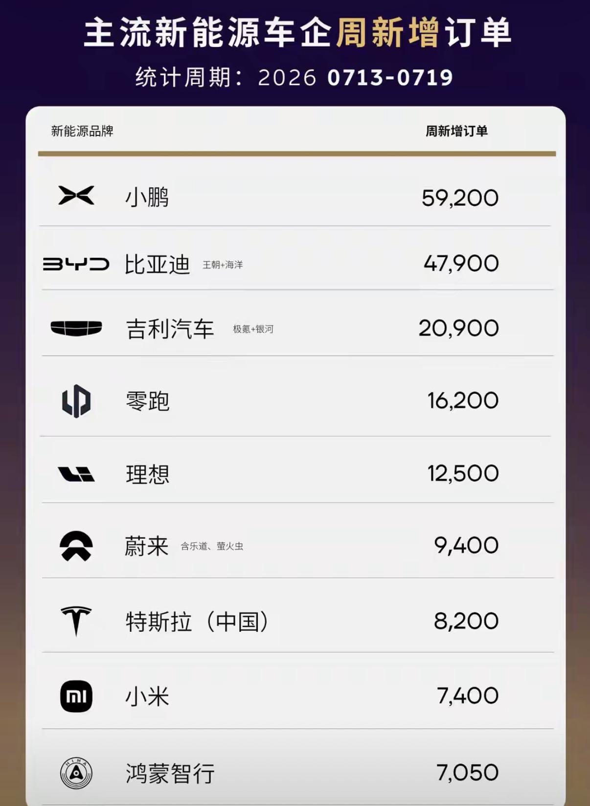 兄弟们，小鹏这波是真的猛！看最新的周订单数据，小鹏直接干到59,200辆，把比亚