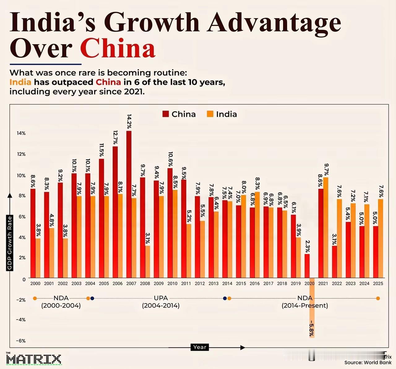 印媒Matrix报道：过去10年印度有6年超过了中国，包括自2021年以来的每