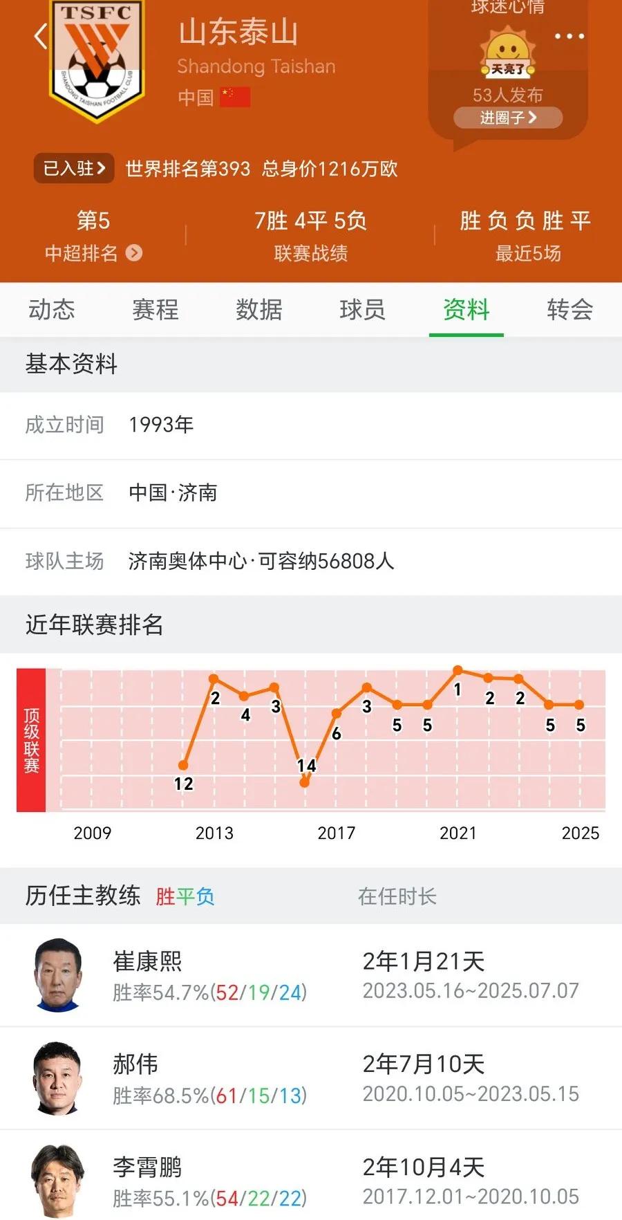 崔康熙和泰山队已经没有关系了？懂球帝App显示，泰山队教练组已经没有崔康熙的名