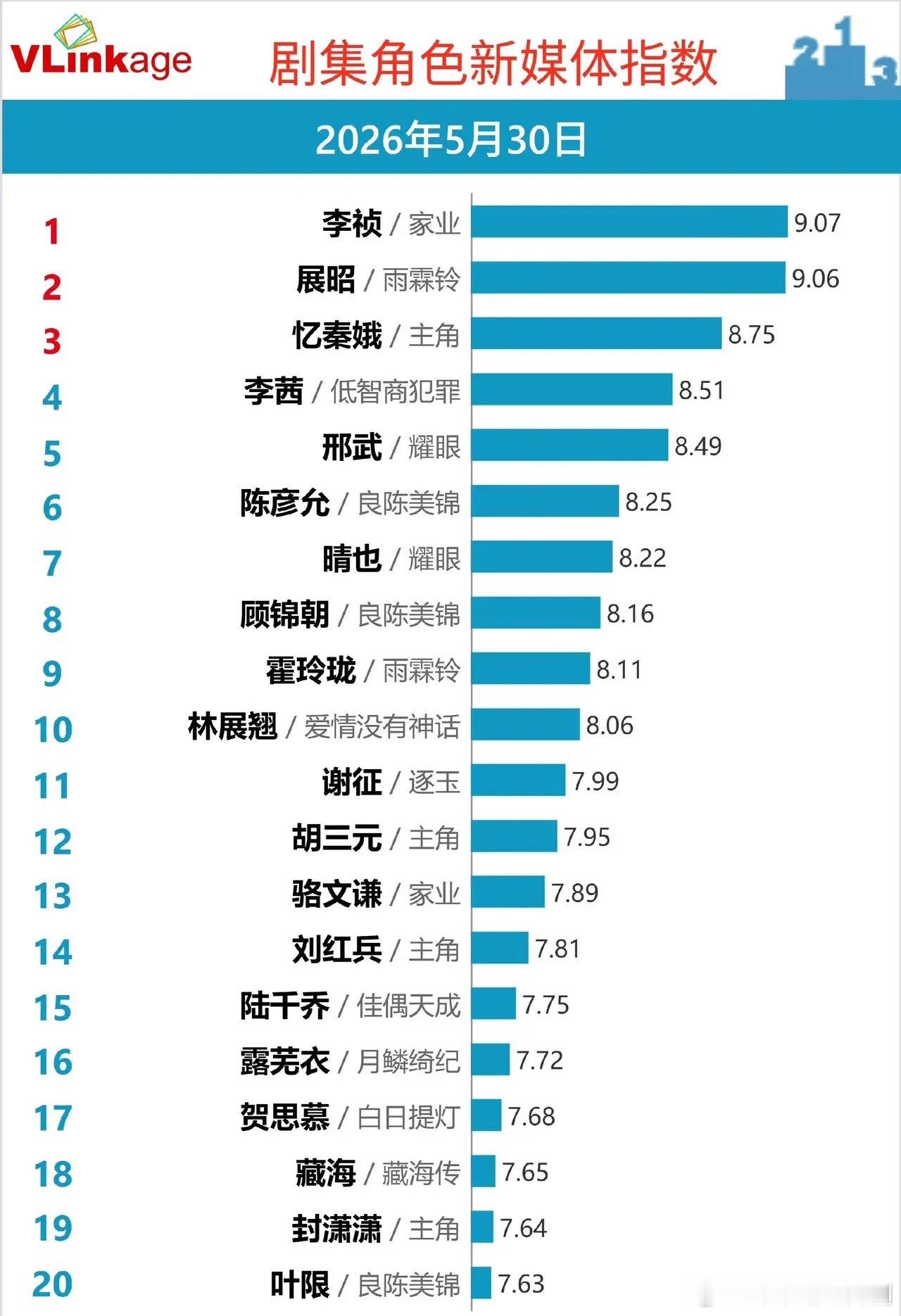 5.30剧集角色新媒体指数榜：第一名断层领跑，《雨霖铃》双角色进前三Vlinka