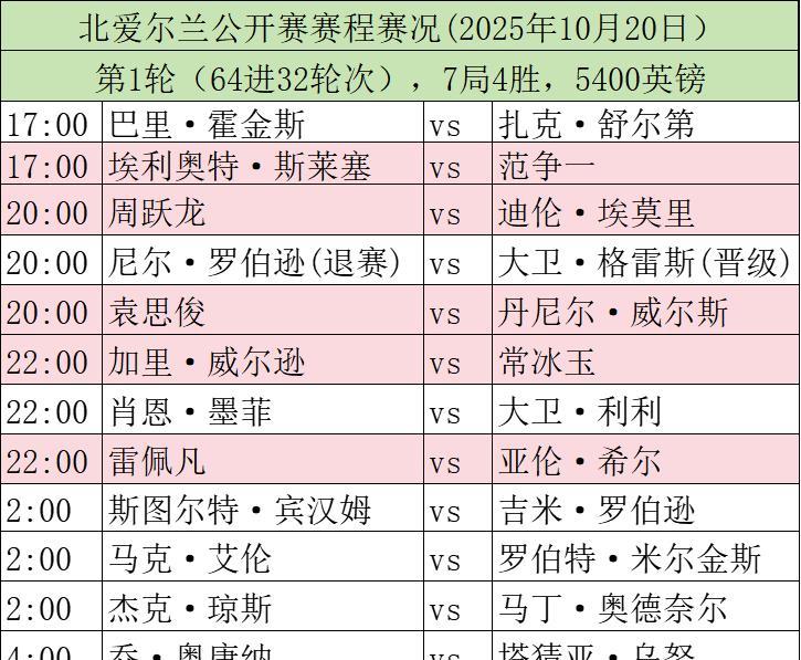 斯诺克赛场，今日赛程，2025年10月20日！2025斯诺克北爱尔兰公开赛首日