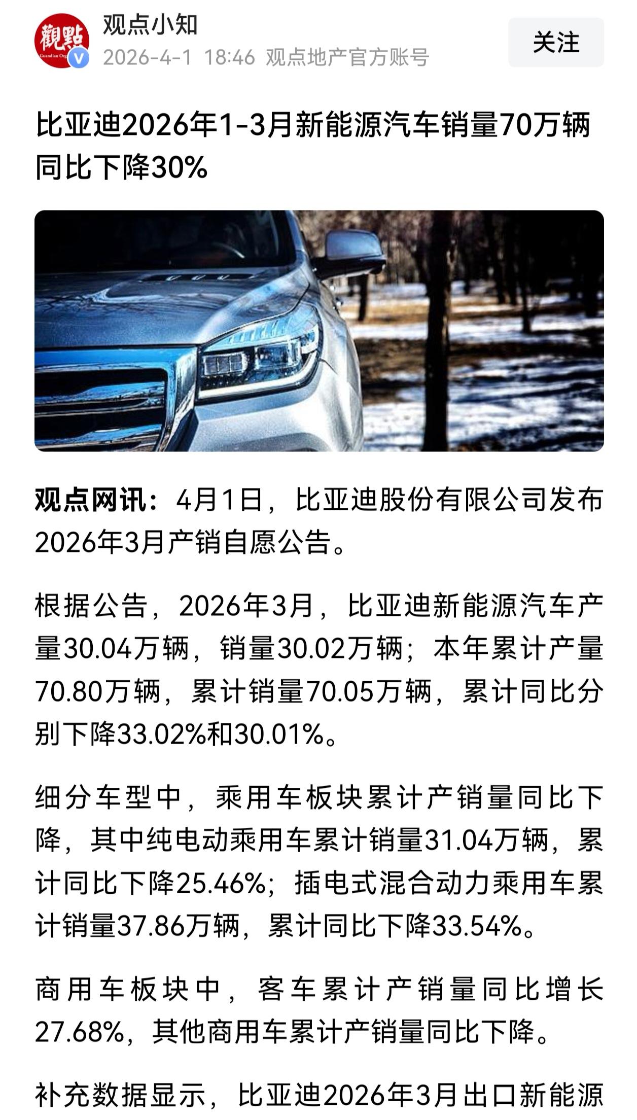 3月车企汽车销量数据公布了，比亚迪卖了30万辆，1-3月累计销量70.05万辆，