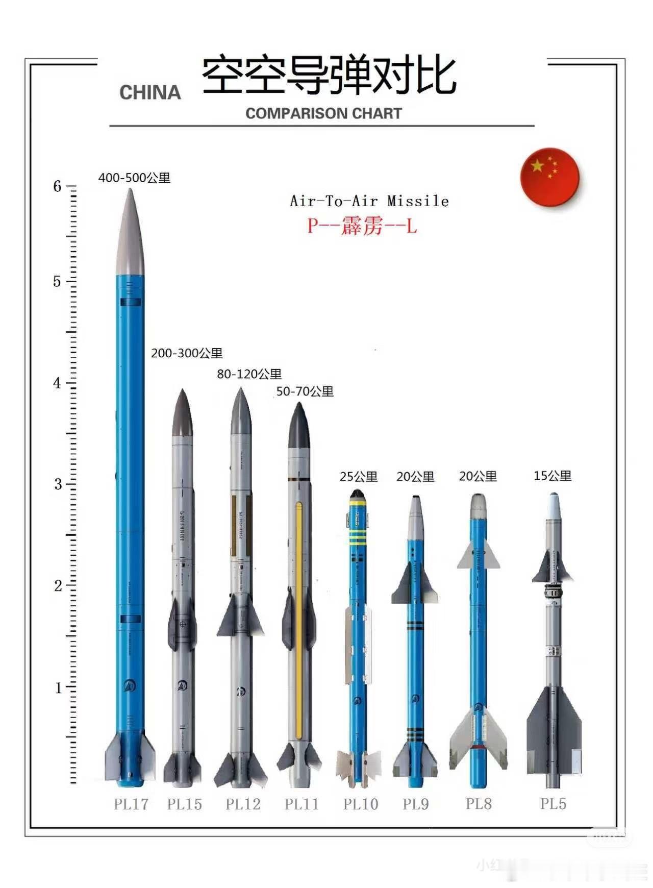 PLA霹雳（PL）空空导弹家族块头对比