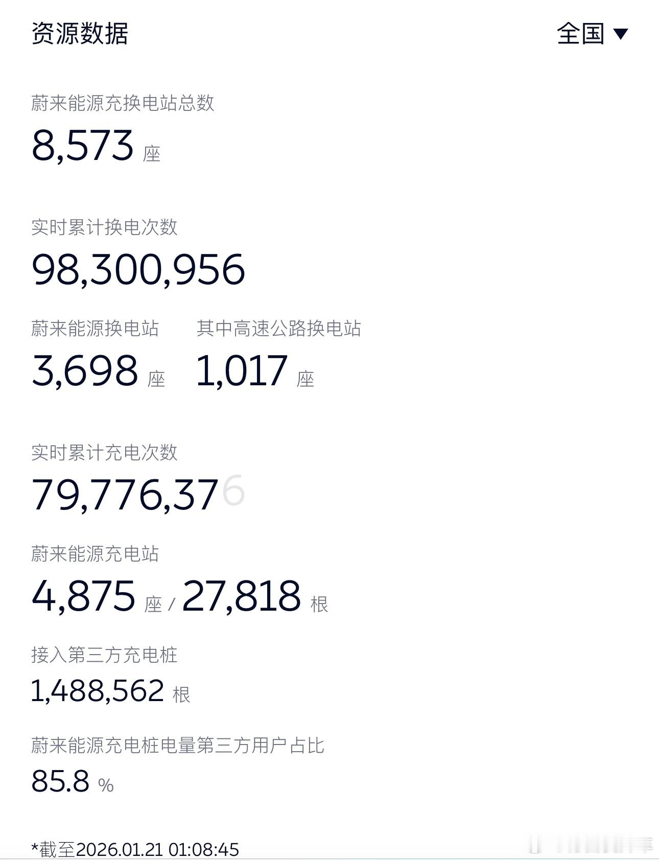 掐指一算，预计2月6-7日期间，蔚来能源将达成第1亿次换电服务！能否