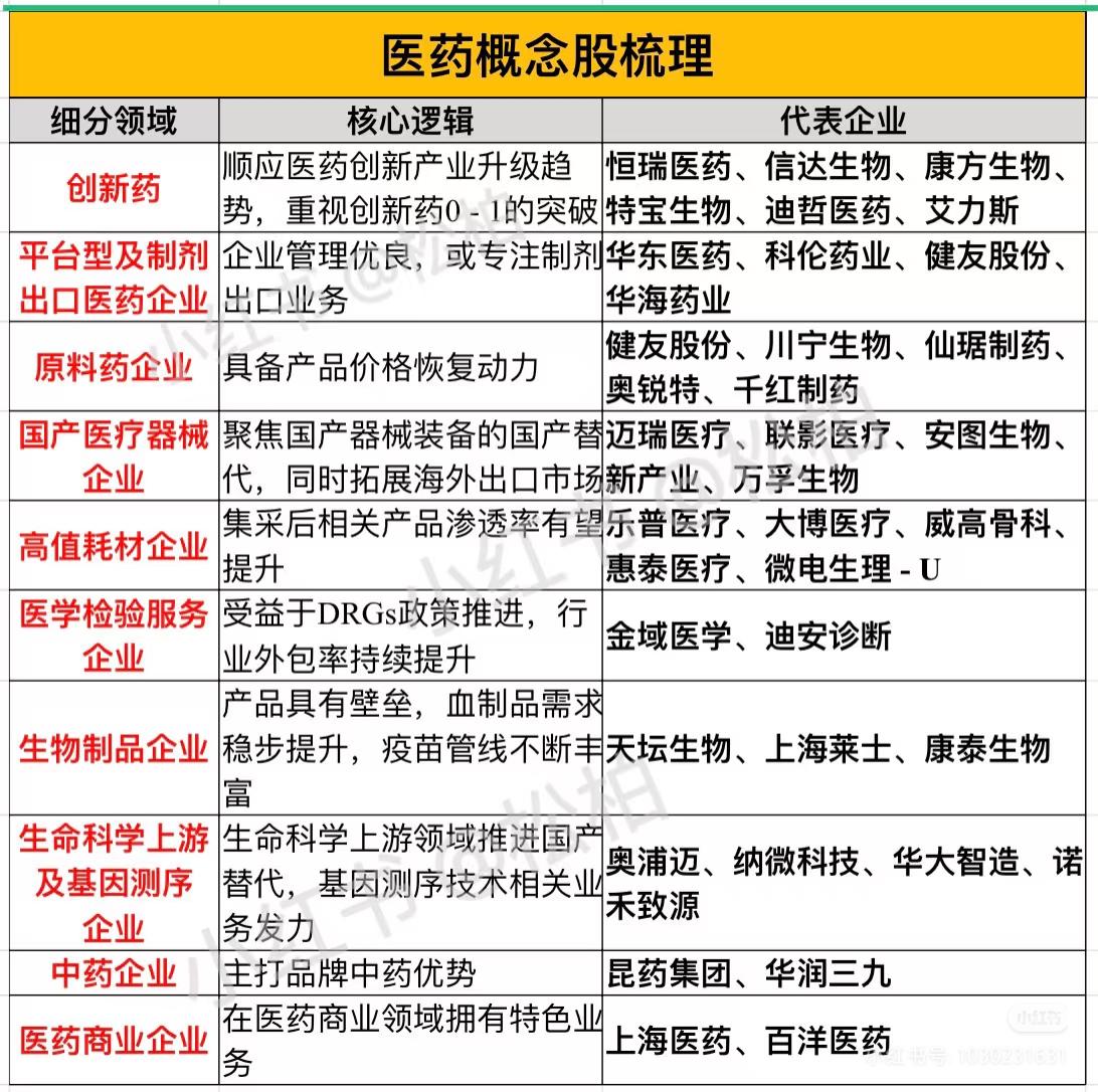 近期热门领域概念股大全:一、医药概念医药行业主要关注多个细分领域:1