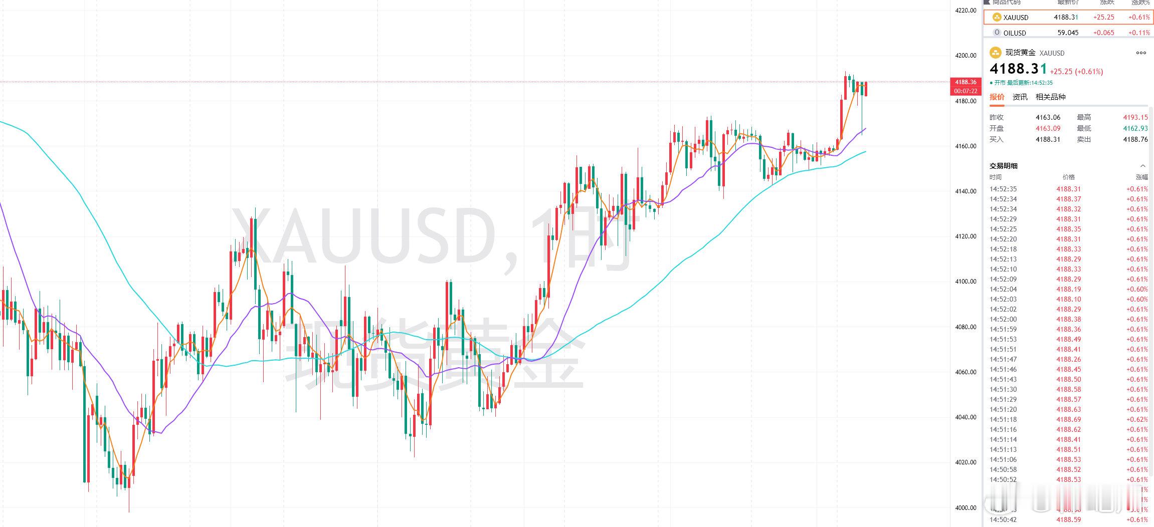 周五黄金依托上方4190-4200区间阻力，布下4188一线空单下看，后续插针后
