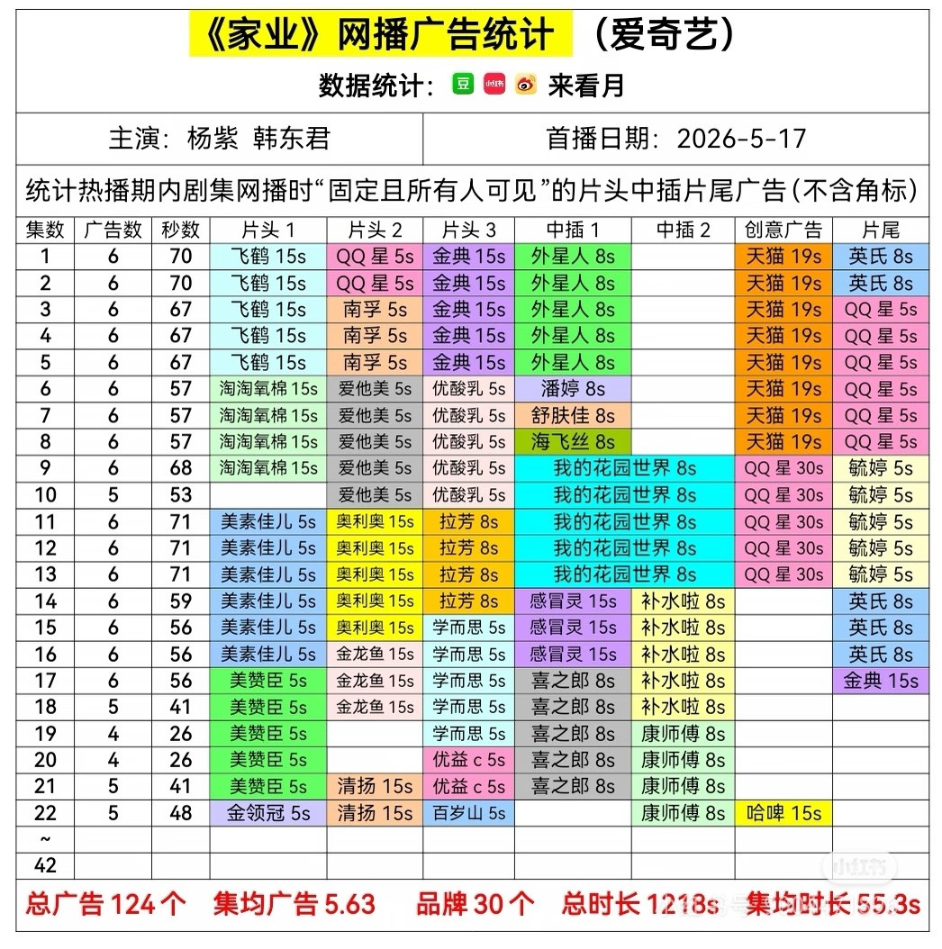 之前生命树热播期结束了百岁山都来加广，这次家业早早就来了