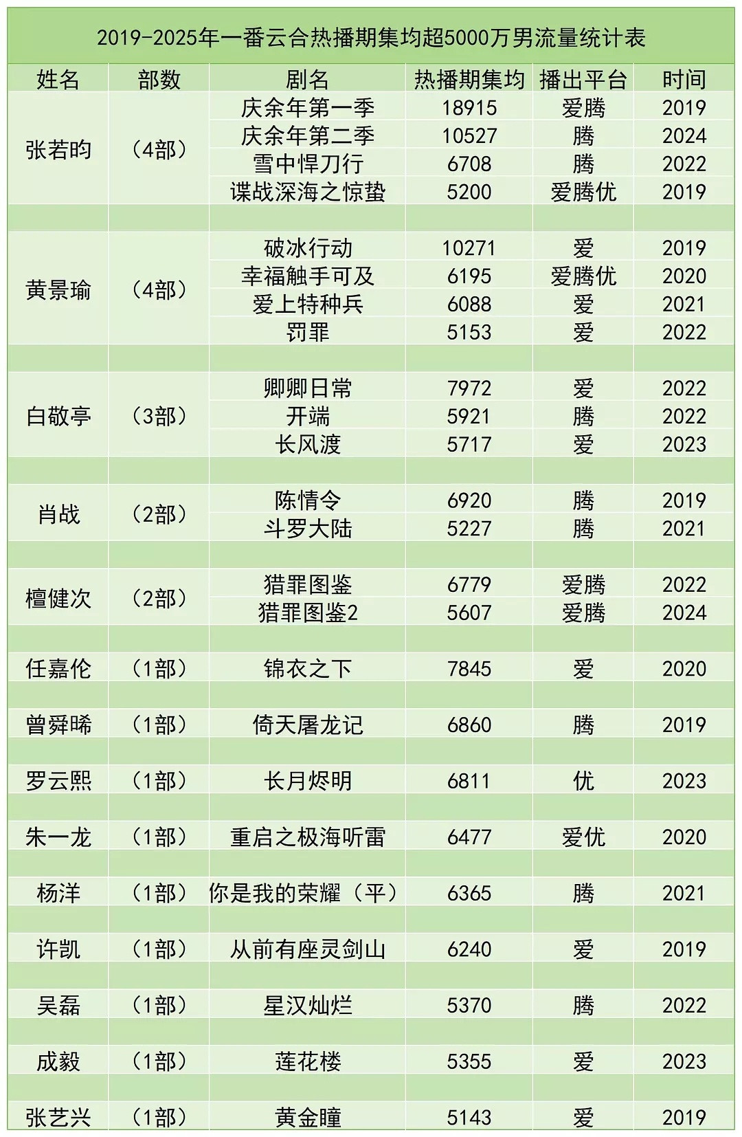 流量生🥜超5000万集均统计表🈶张艺兴有点没想到啊，综艺，电影，电视剧感觉