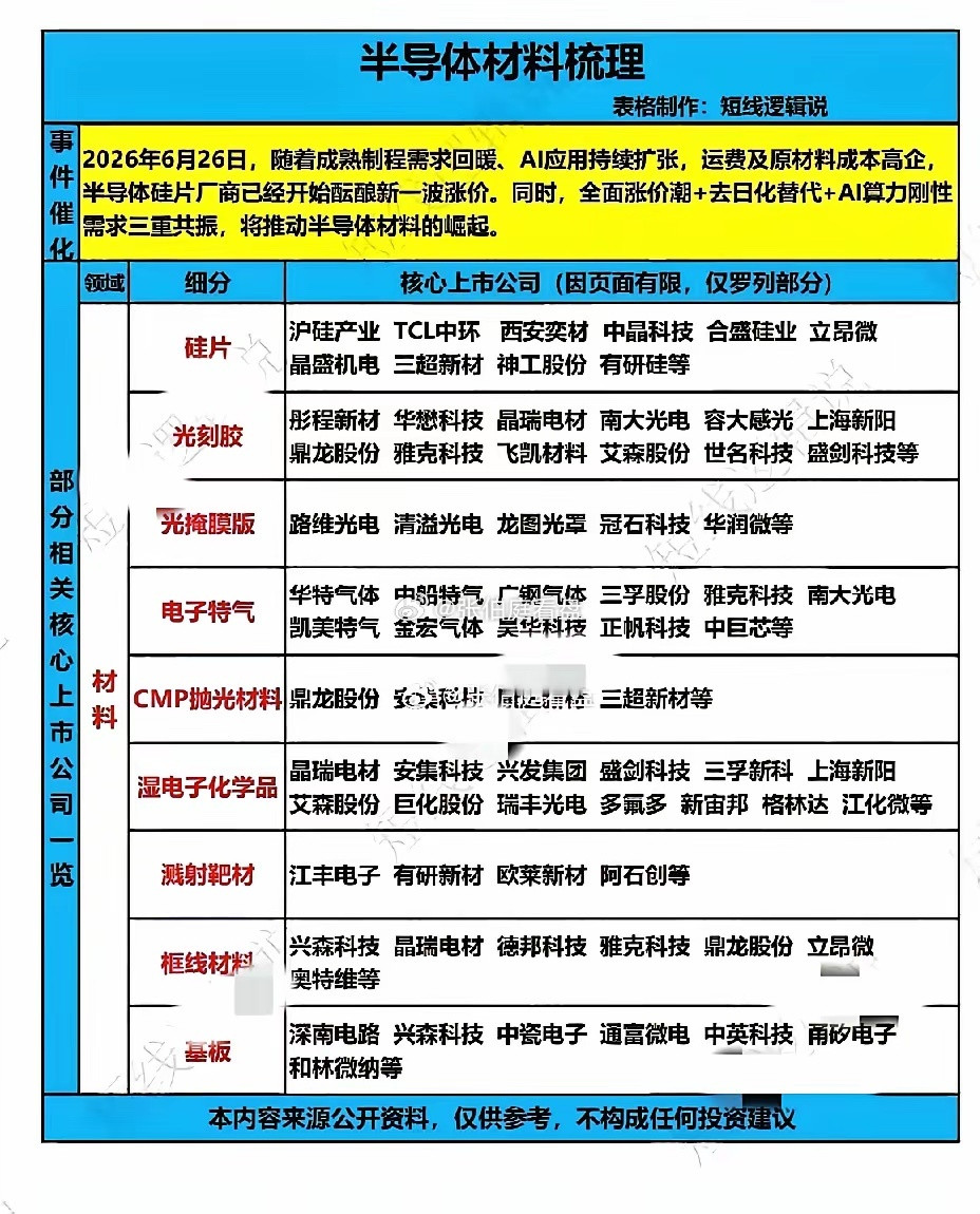 半导体材料梳理：行业龙头企业全解析！很多人炒半导体，眼睛只盯着芯片设计、晶圆制造龙头，嘴里念着国产替