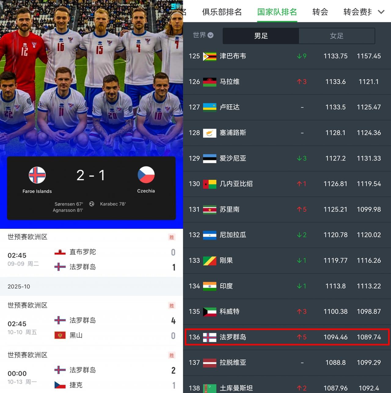 我想问这支法罗群岛踢得赢咱们国足吗？要是真刀真枪的踢一场，世界第94位的咱们可能