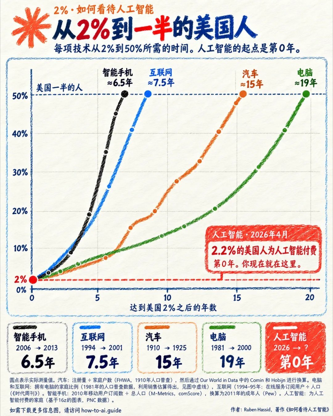 在美国，一项新技术从2%的渗透率爬升到50%的全民普及，汽车用了15