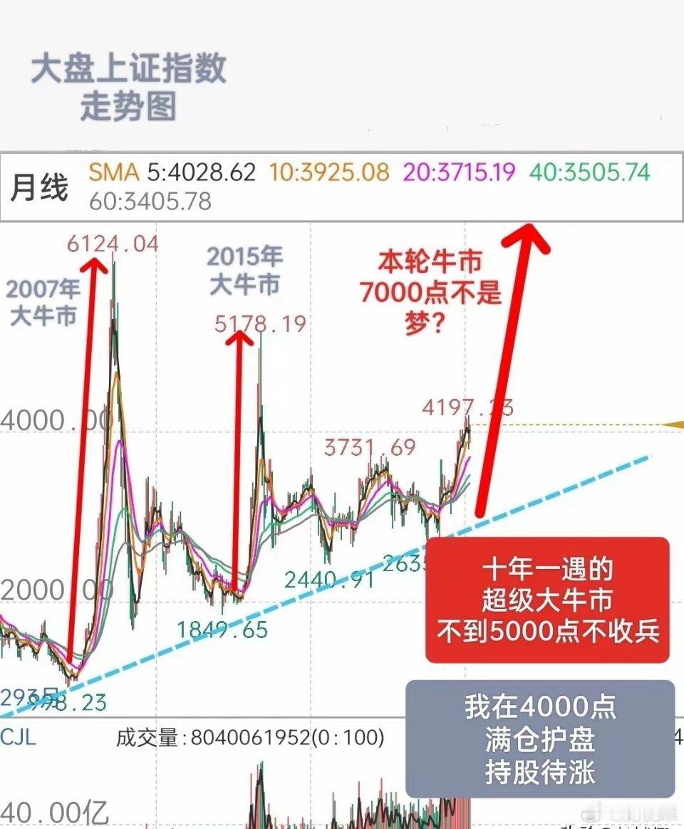 A股，本轮牛市是十年一遇的超级大牛市，走势不会磨磨唧唧？大牛市一般都是易涨难跌，