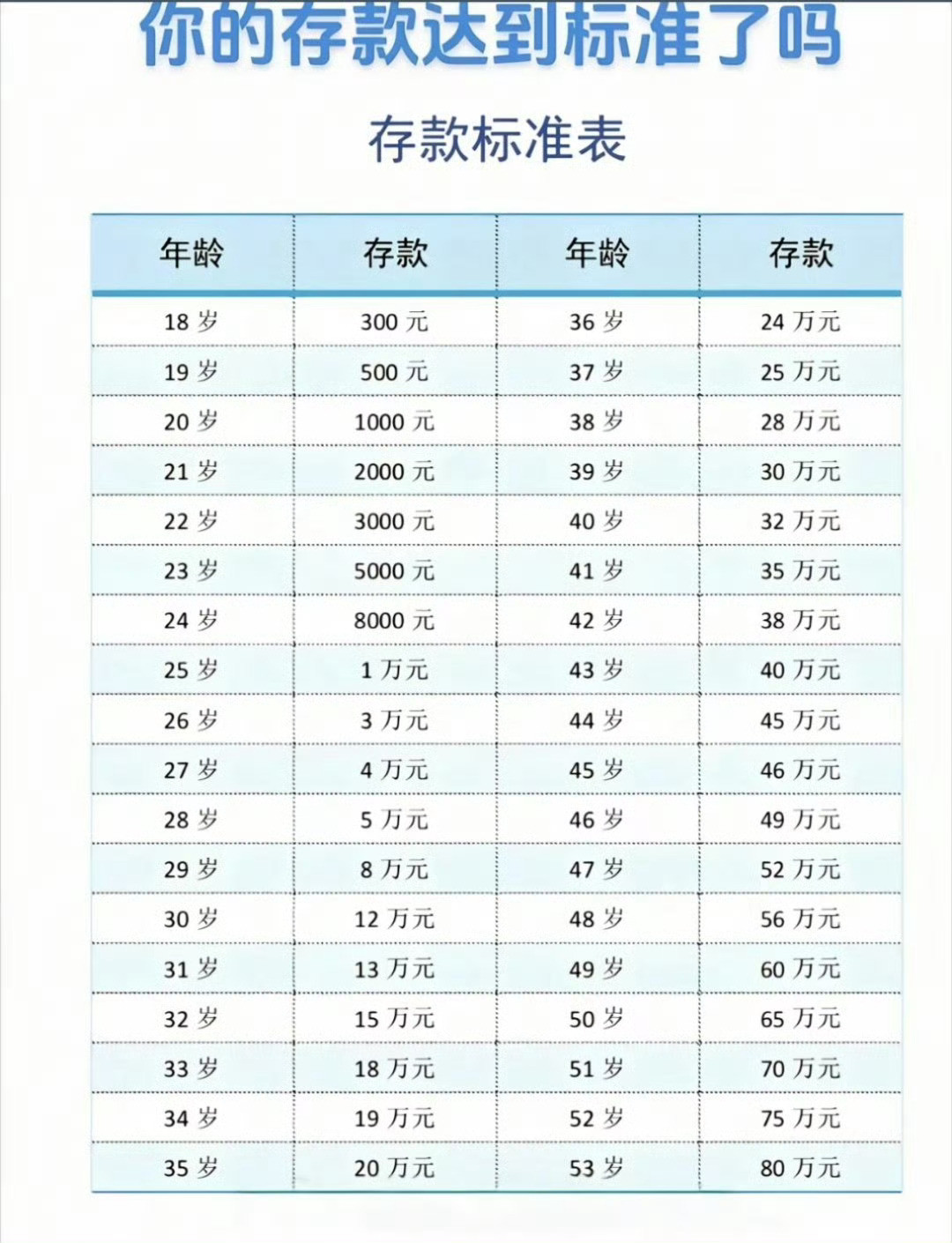 12.3%受访00后存款超30万调查的非常严谨标准，00后的家长存款肯定有30万