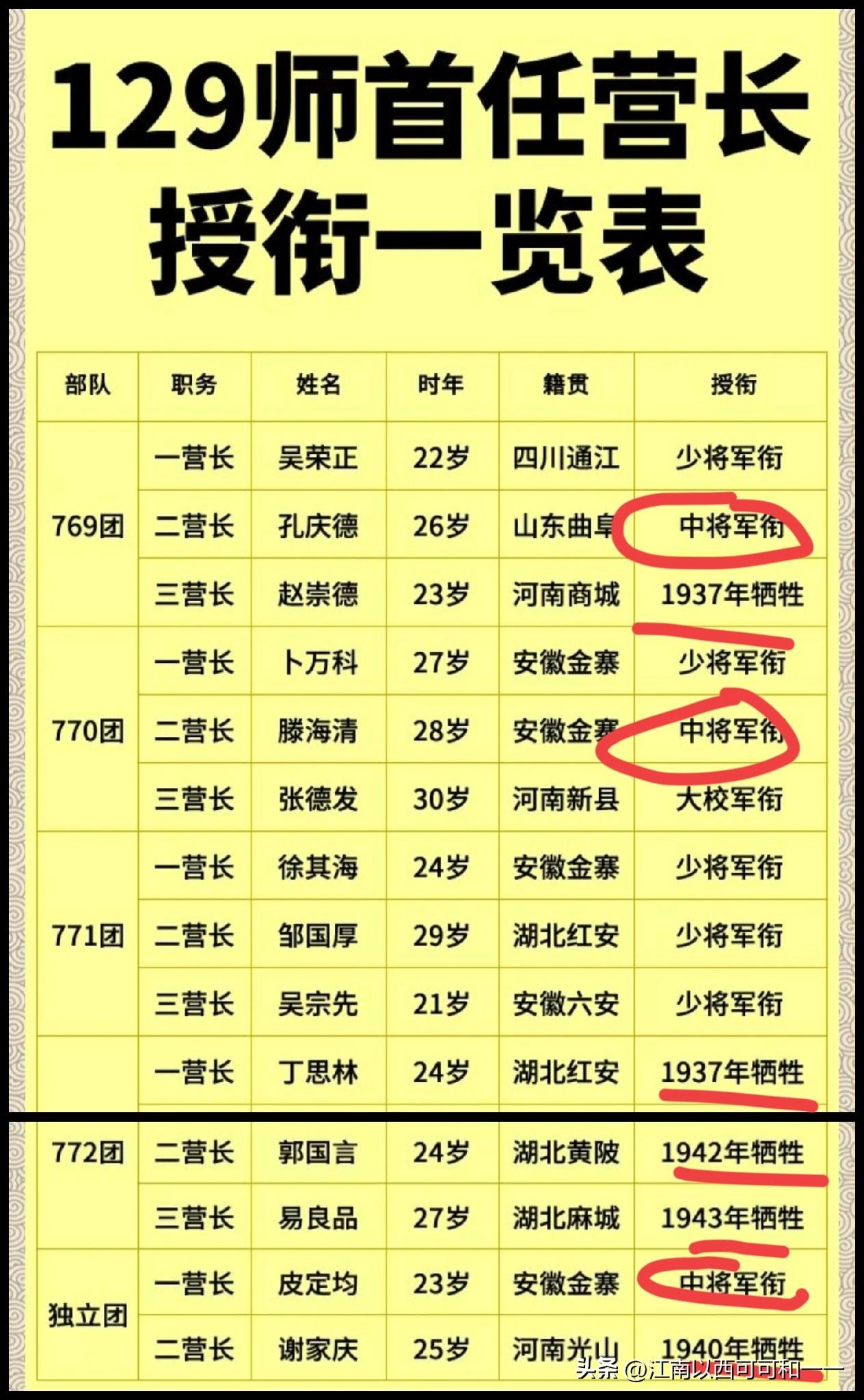 八路军的营长一般授予什么军衔？看看129师就知道了385旅‑769团（团长陈