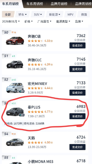 一月汽车销量出来了，百思不得其解，究竟是怎么了，大家突然就不买比亚迪的车了？曾