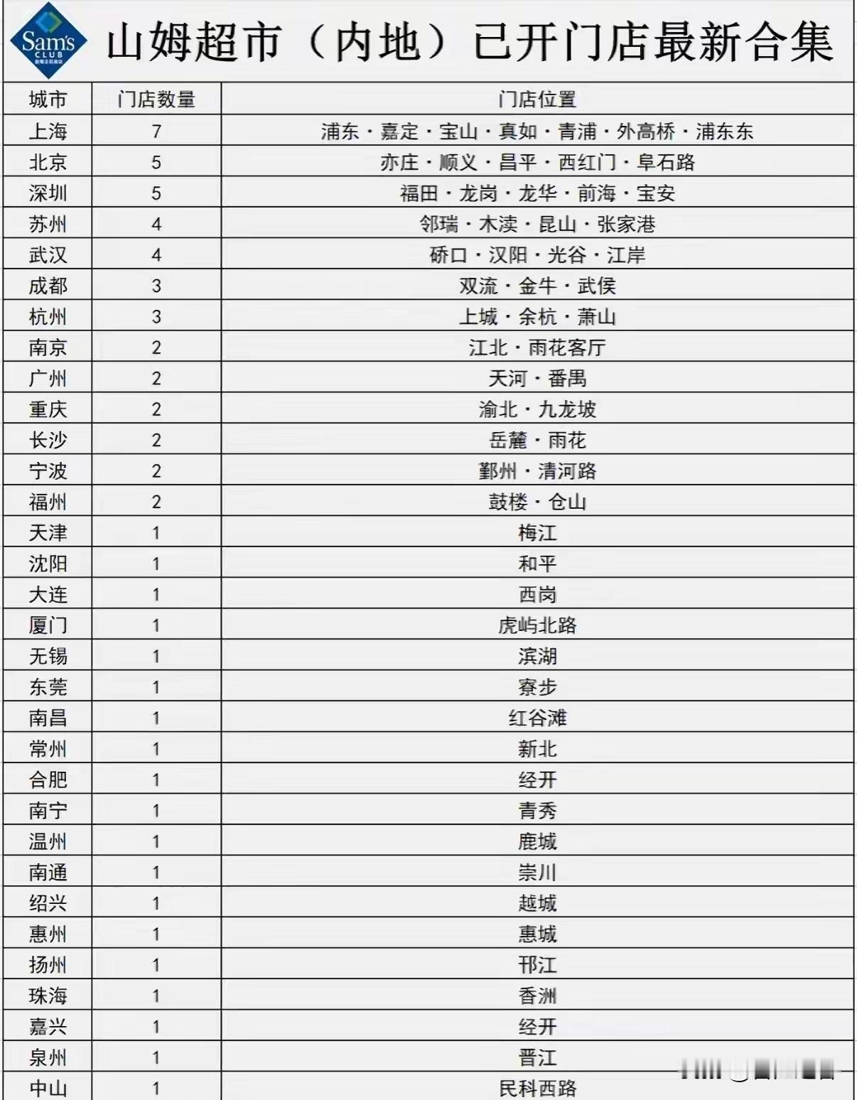 2025年晋江山姆会员店，年销售总额突破17亿元！​​​​山姆超市会员店，在晋