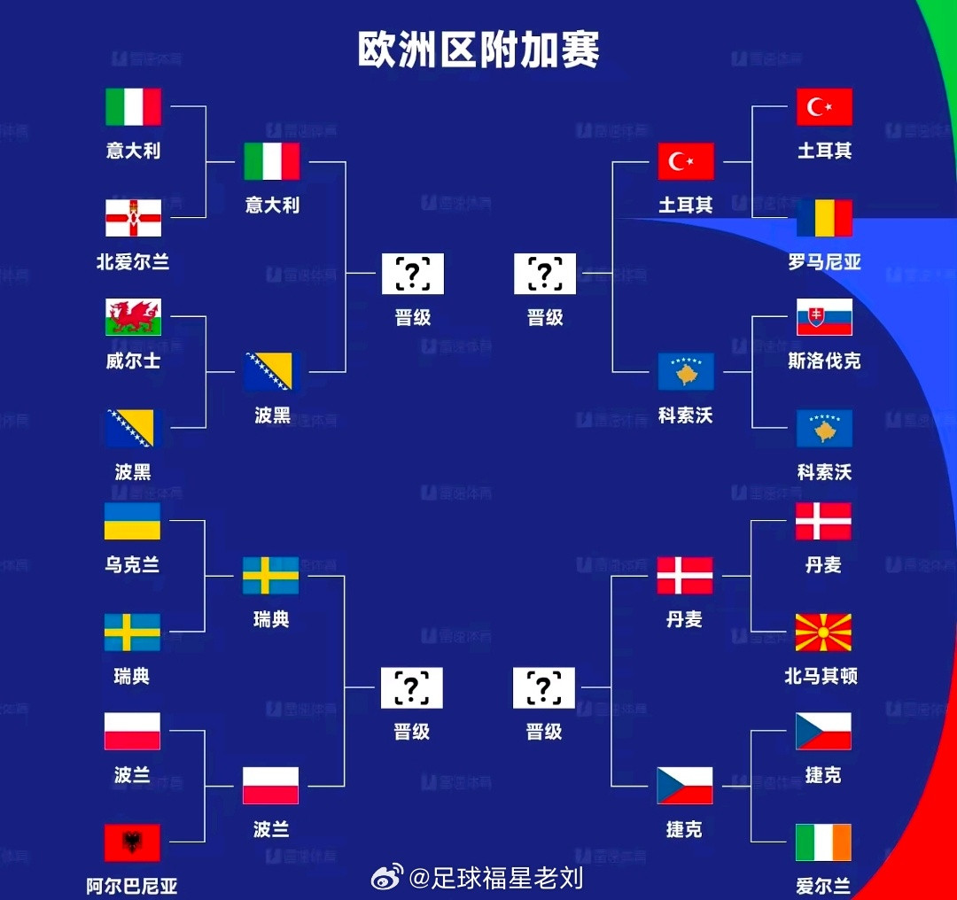 意大利2比0北爱尔兰世欧预附加赛决赛对阵：意大利对阵波黑，瑞典客战波兰今日凌晨，