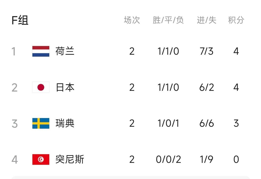 世界杯F组乾坤未定皆为黑马！截止6月24日，已经提前出局的5支队伍中，
