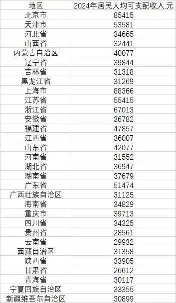 31省份人均可支配收入公布国家统计局网站21日公布31个省份2024年居民人均可