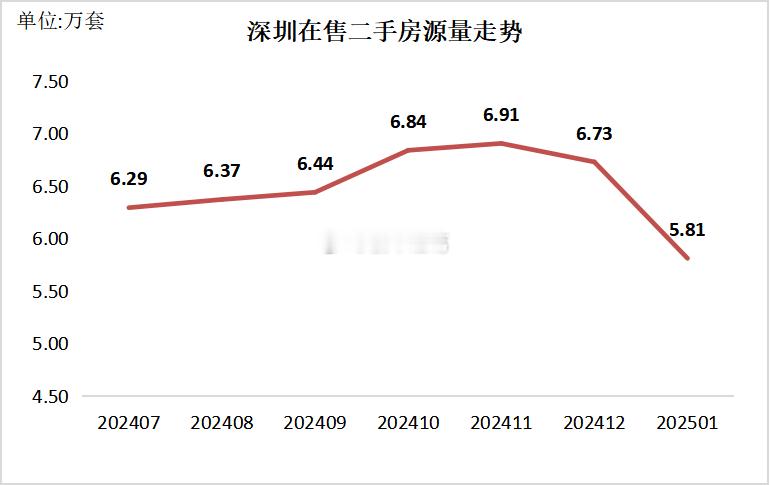 截至2月1日，深圳二手房挂牌量为5.81万套，环比上月的6.73万套，减少近92