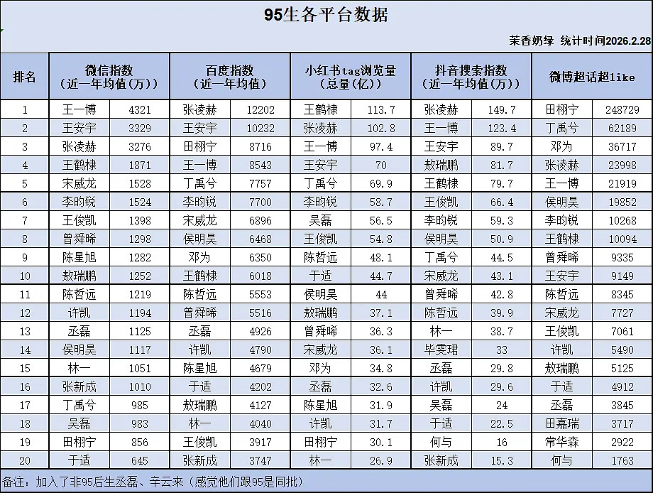 95🥜各平台数据🈶这样一看，张凌赫全平台无短板，实火！