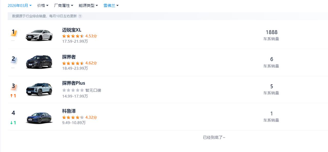 雪佛兰销量大反弹？迈锐宝XL3月销量1888台随着斯柯达确定退出中国市场，