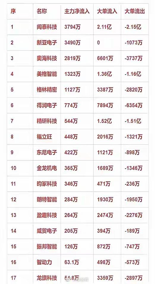 消费电子概念，1月23日主力净流入18强详情。1月23日，消费电子板块主力资金净