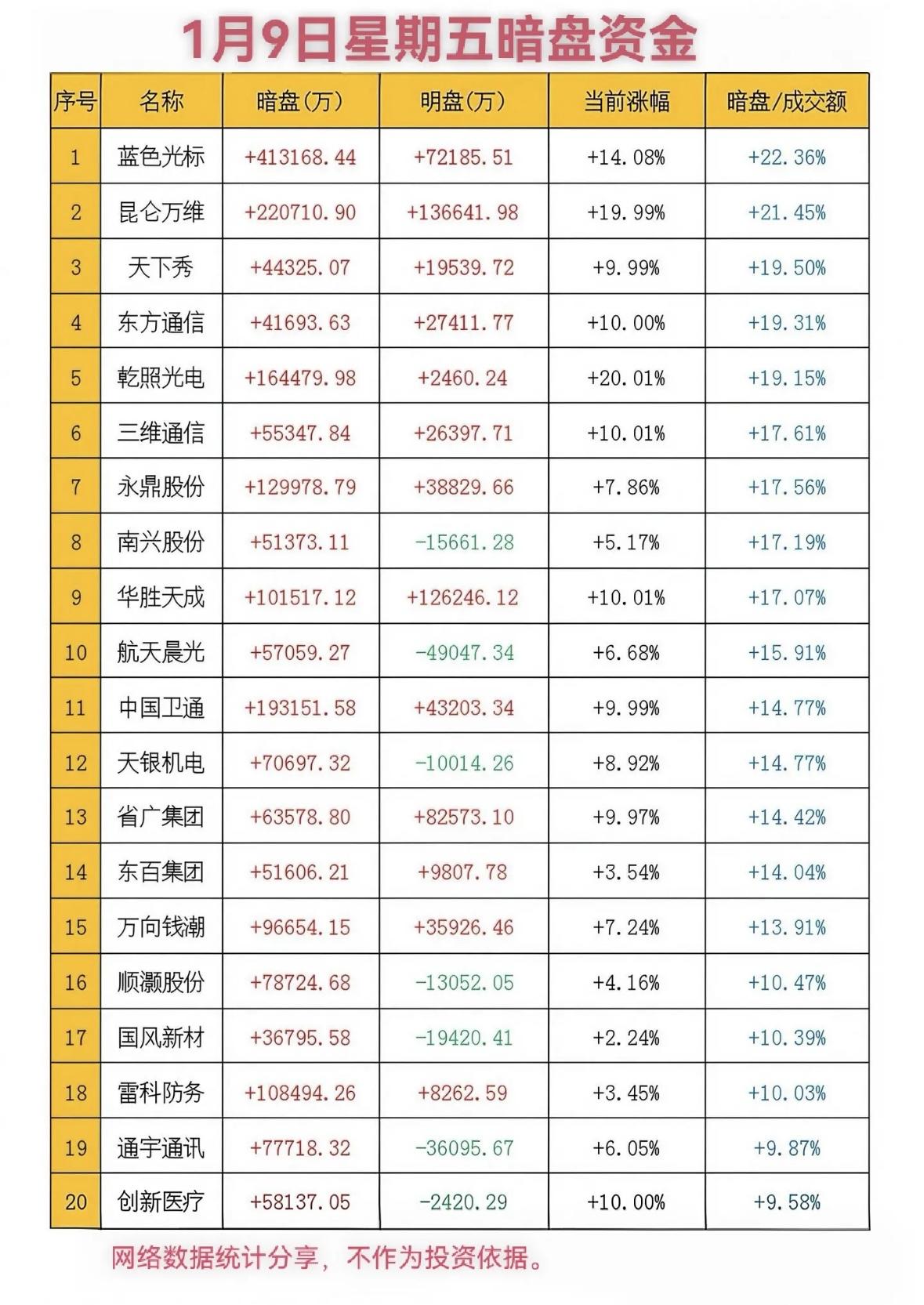 1月9日股票暗盘资金排行，投资参考！📈💰多股暗盘资金异动，昆仑万维、天下
