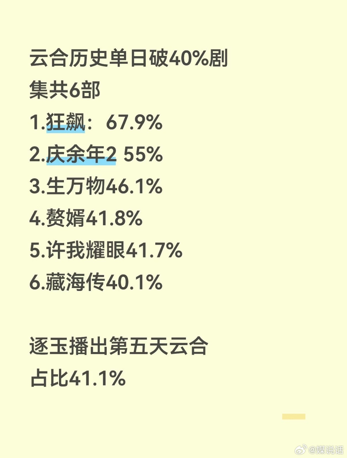 逐玉云合破40了《逐玉》昨日云合市占比41.1%，超过了肖战《藏海传》40.1