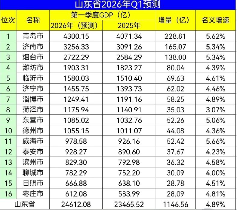 山东各市2026年一季度GDP预测：济南3256.33亿、烟台2722.29亿、