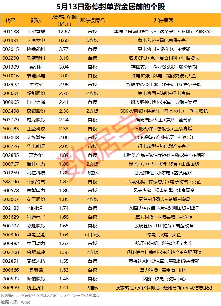 5月13日涨停封单榜！主线资金流向一目了然5月13日A股涨停封单资金靠前个